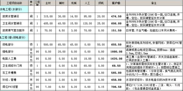 ?水電改造安裝多少錢一平方？水電改造價(jià)格明細(xì)表